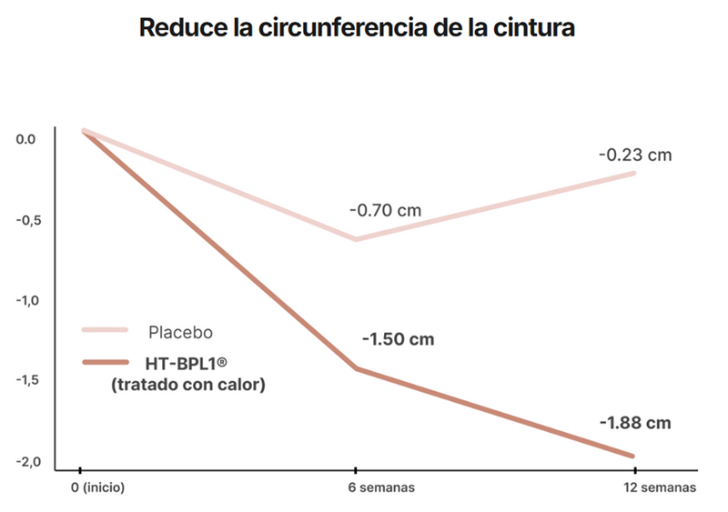 Gráfico eficacia ácido hialurónico en cosmética natural
