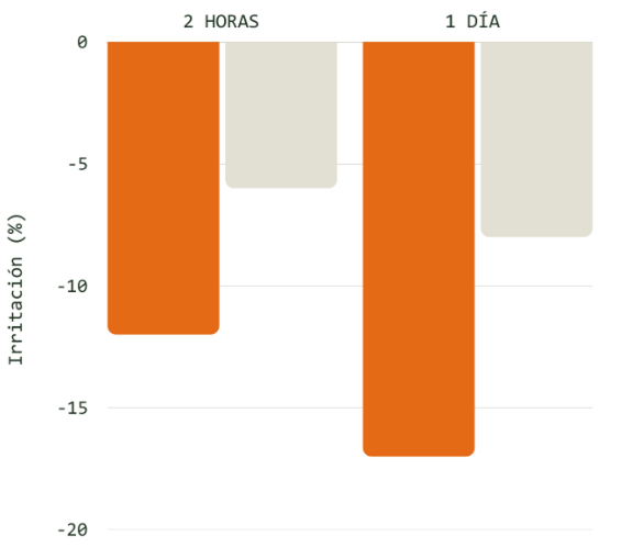 Gráfico eficacia hidratante biomérico cosmética natural